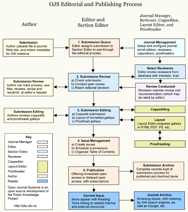 OJS editorial process workflow